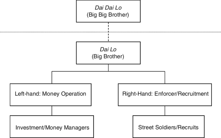 Organizational Structure Of A Typical Taiwanese Gang - Organization (850x531), Png Download