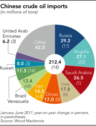 China Oil Imports By Country 2017 (320x423), Png Download