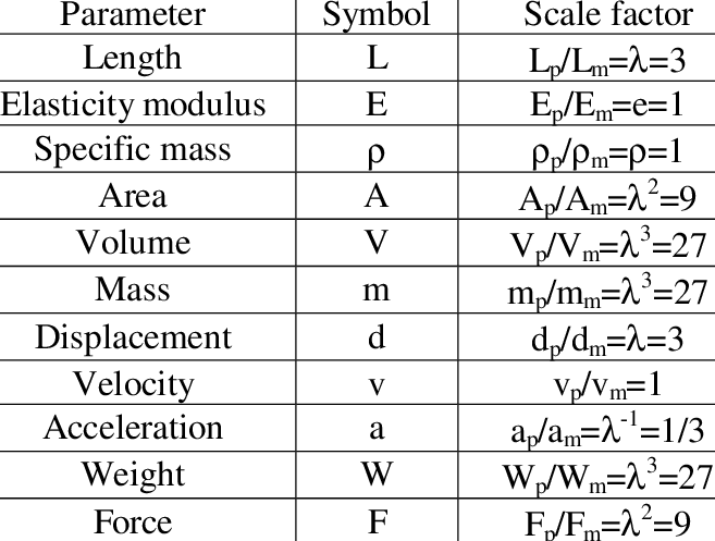 Scale Factors Of The Cauchy Similitude Law [4] - Laws Of Similitude (657x497), Png Download