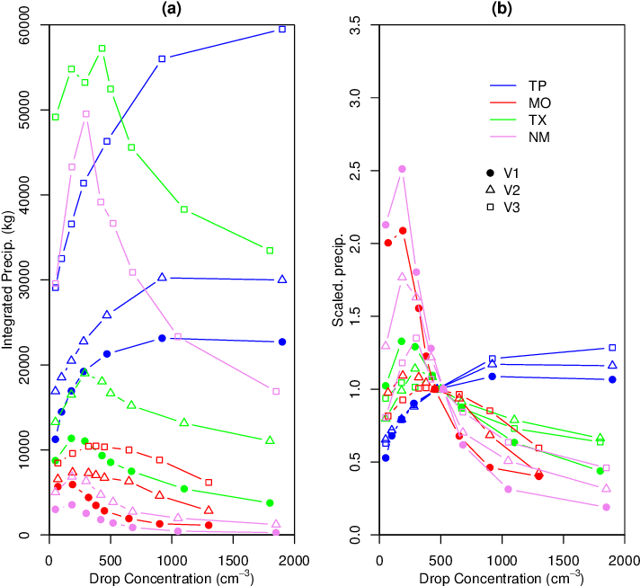 A) Change In Total Accumulated Precipitation As A Function - Cloud (738x664), Png Download