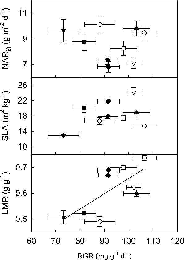 The Relationship Of Growth At A Common Mass Of - Diagram (595x841), Png Download
