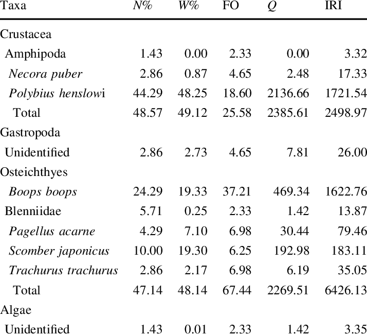 Diet Composition Of The Predator - .org (714x653), Png Download