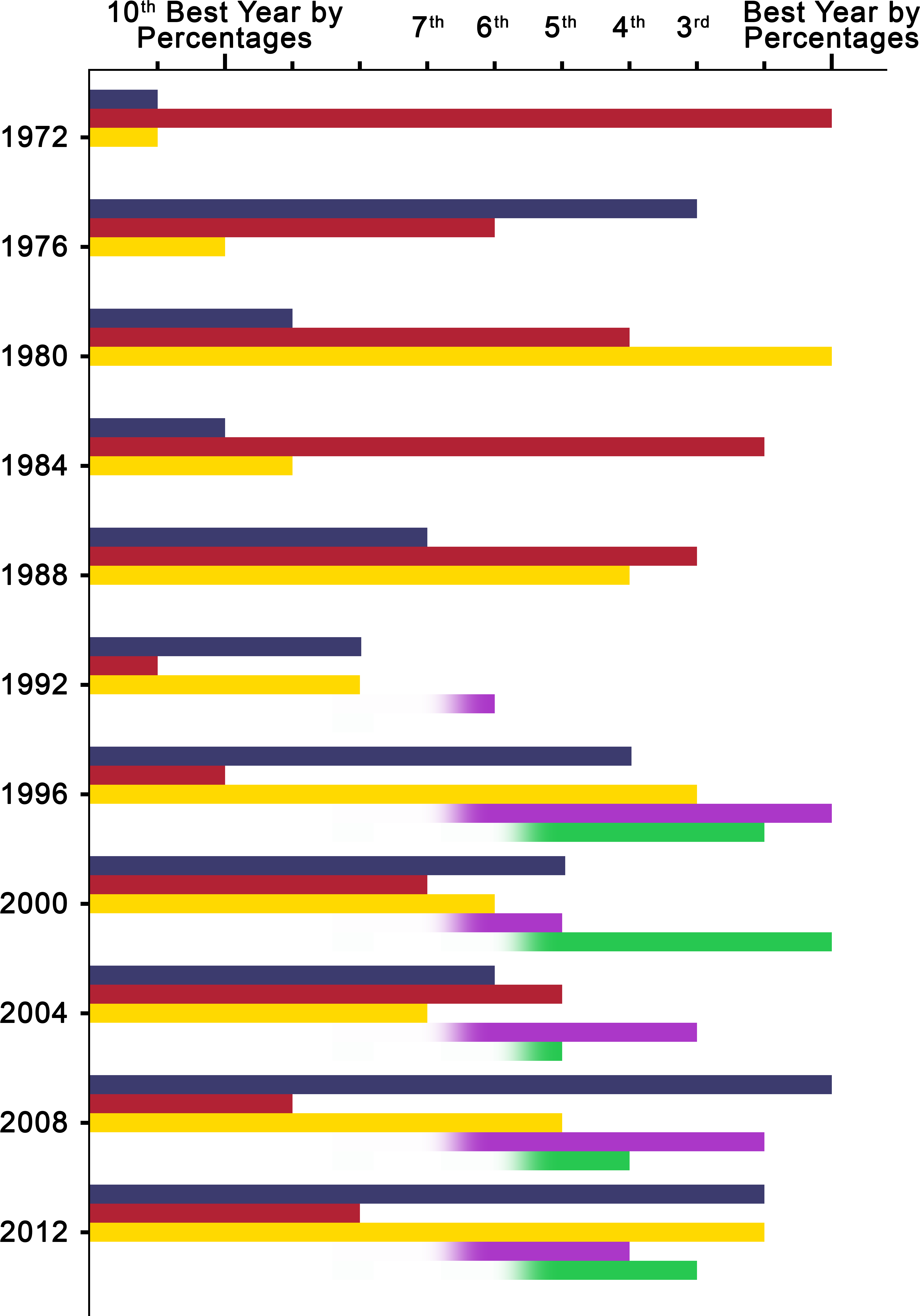 United States Presidential Ordinal Interyear Intraparty - Style (5050x7200), Png Download