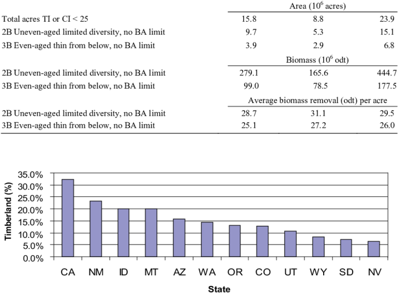 Proportion Of Timberland Acres To Be Thinned By Treatment - Giá Cà Phê Năm 2018 (850x607), Png Download