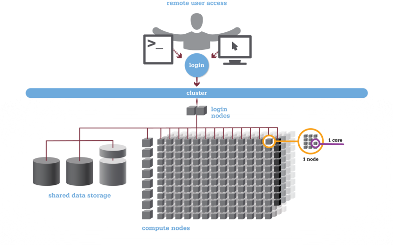 Several Connected Parts Illustrating The Layout Of - File System (800x520), Png Download