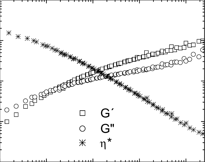 And Loss, G'' , Moduli And Complex Viscosity, Η* (*), (810x641), Png Download