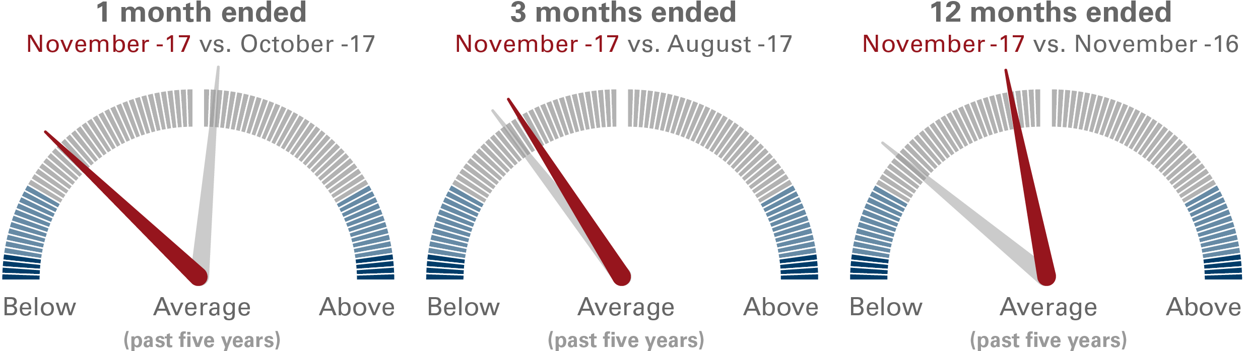 Vanguard's Risk Speedometers November - Diagram (2501x762), Png Download