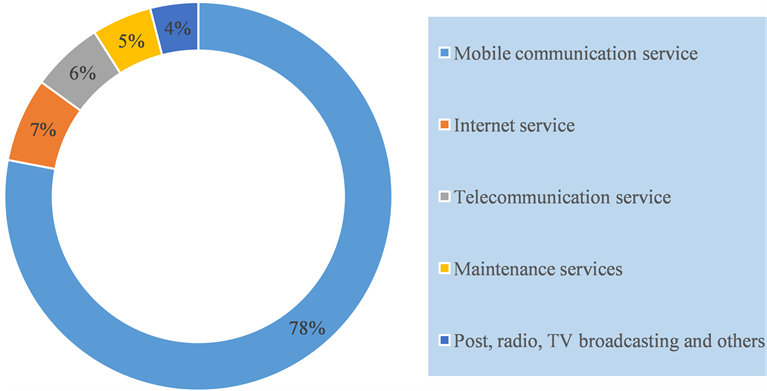 The Total Revenue And Service Types Of Ict Sector, (903x390), Png Download