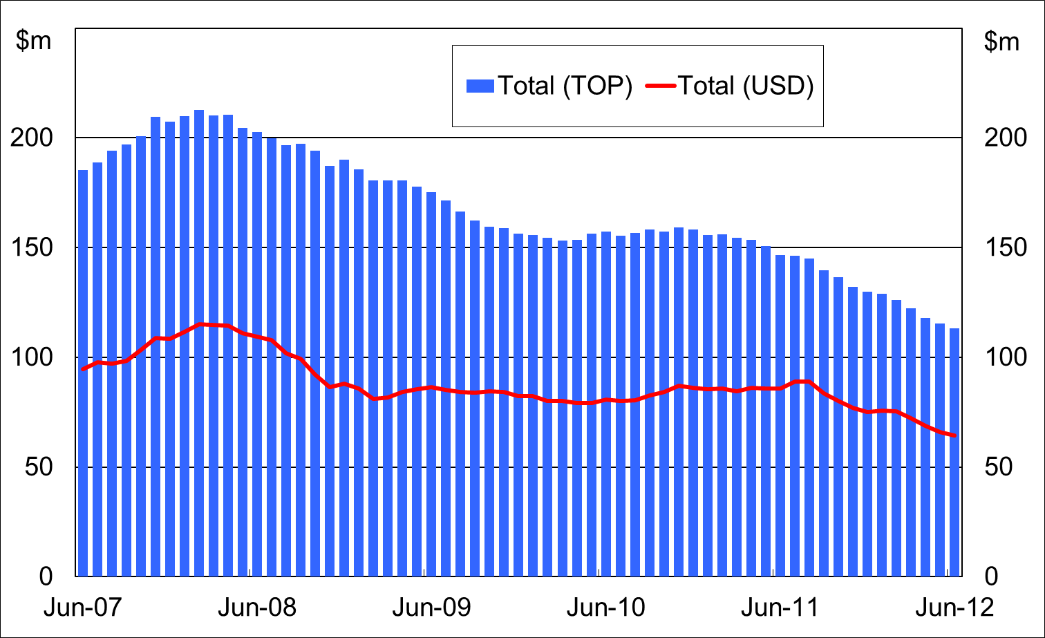 Figure 2 Annual Private Remittances Are Falling - Plot (1512x923), Png Download