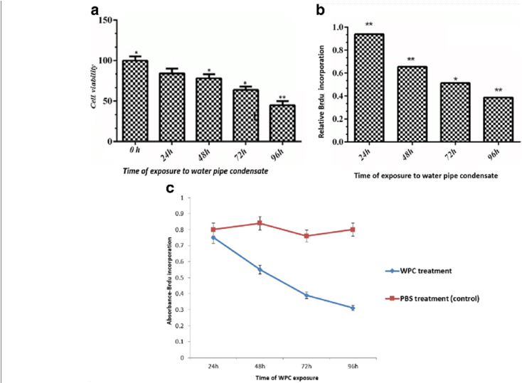 Water Pipe Condensate Suppress The Viability And Proliferation - Cell (850x538), Png Download