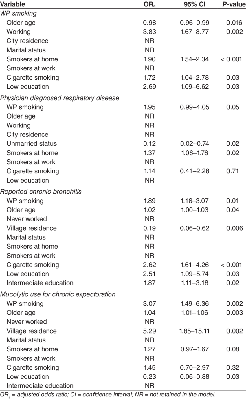 Multivariate Analysis For Water Pipe Smoking And Respiratory - Surname (850x1377), Png Download