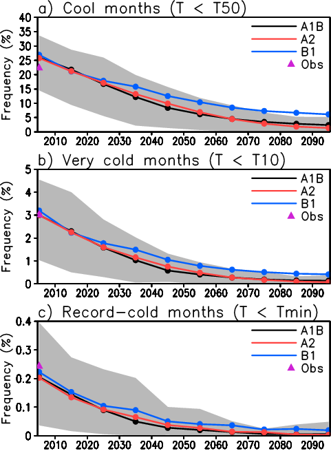 Decadal Mean Frequency Of Cool, (b) Very Cold And (c) (481x655), Png Download