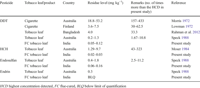 Comparative Status Of Organochlorine Pesticide Residue - Pesticide Residue (850x375), Png Download
