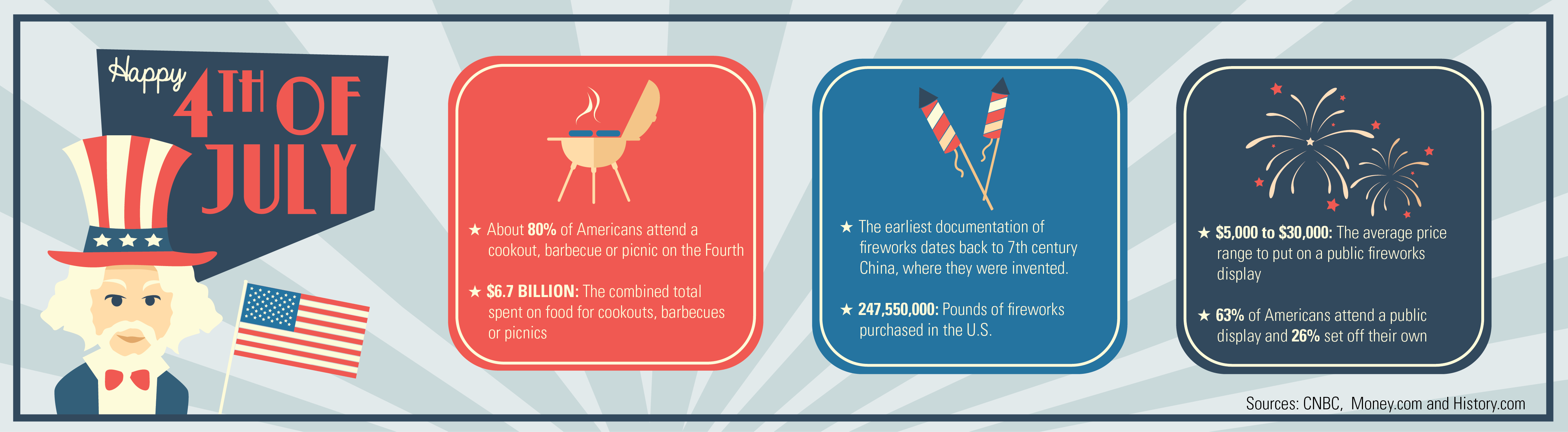 Fourth Of July Facts And Figures - Graphic Design (4557x1255), Png Download