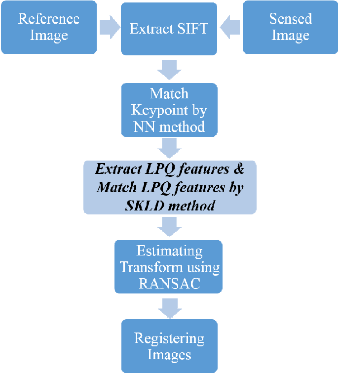 Block Diagram Of Proposed Image Stitching Method - Sift Block Diagram For Image Stitching (687x757), Png Download