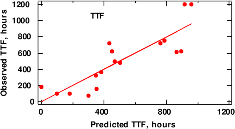 Observed Overall Salt Fog Time To Failure Vs That Predicted - Mollweide Projection (850x447), Png Download