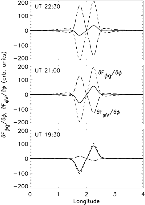 Line Plots Showing Log 10 Versus Local Time For No - Plot (471x665), Png Download