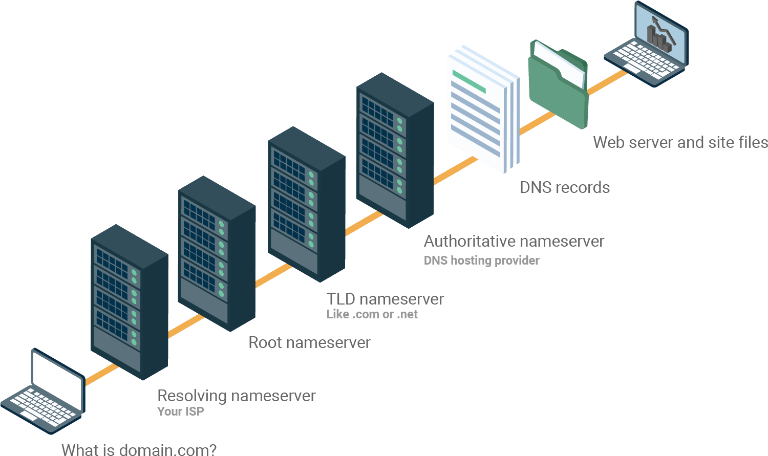Dns Trace Is Broken Up Into Multiple Sections - Dns Works (1501x899), Png Download