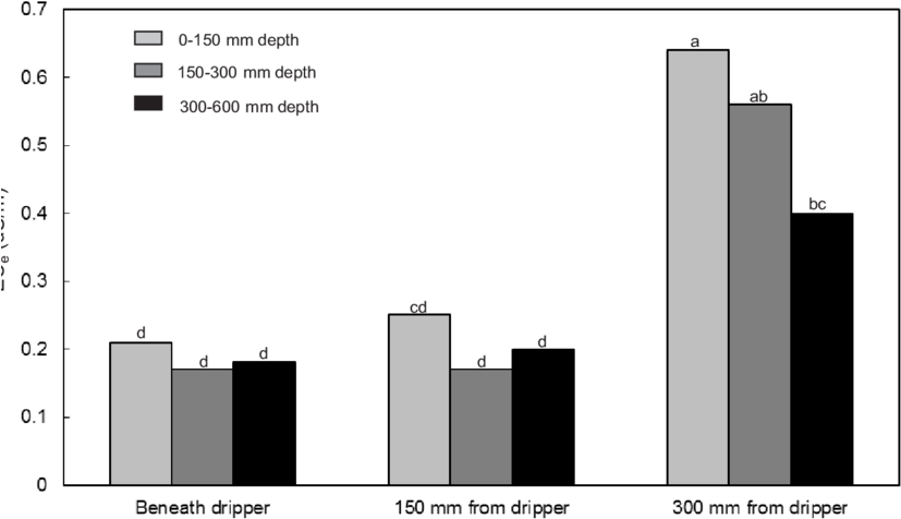 Effect Of Daily Pulse Fertigation On Electrical Conductivity - Electrical Conductivity (850x513), Png Download