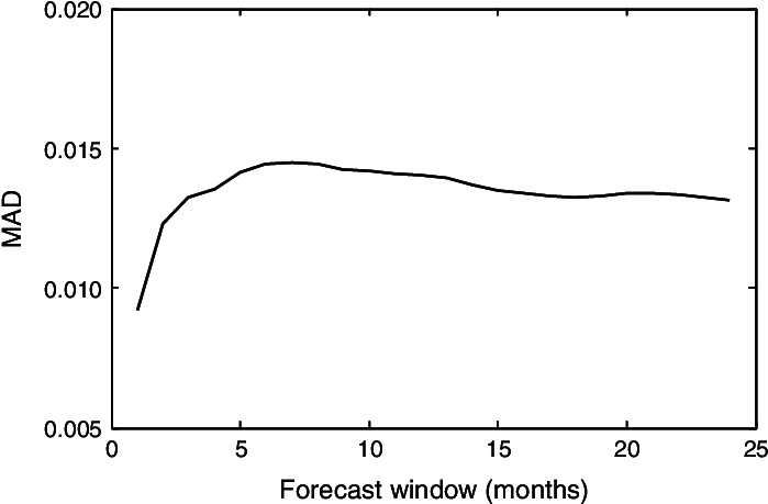 Cam Average Parameter Forecast Accuracy Prius - Diagram (705x465), Png Download
