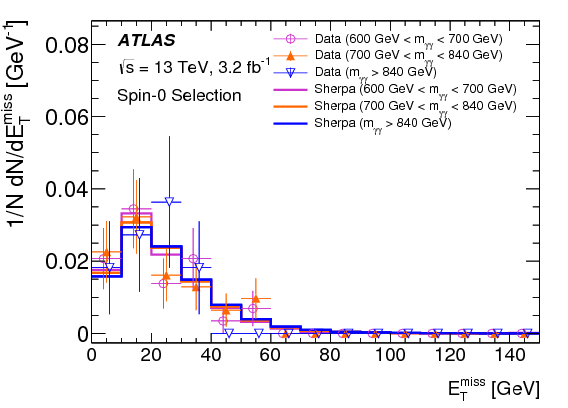 Search For Resonances In Diphoton Events At $\sqrt{s}$=13 - Diagram (842x595), Png Download