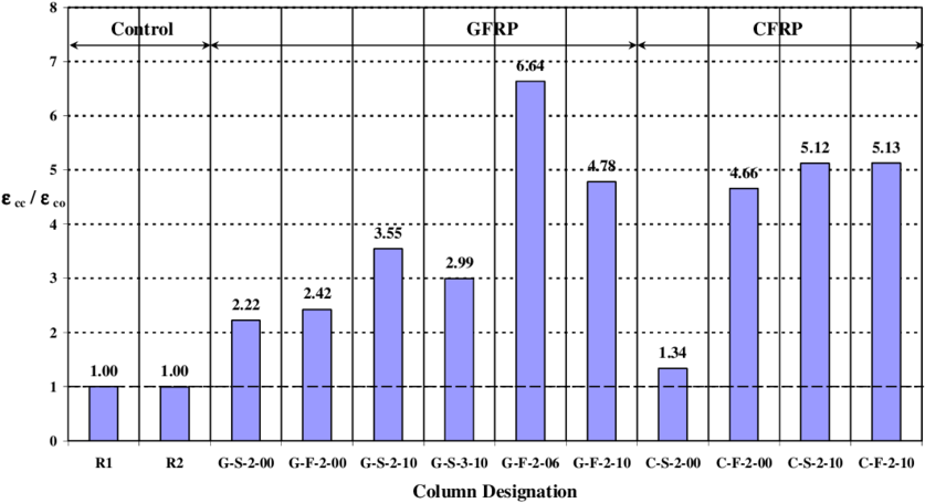 Axial Strain At Ultimate Load Of Columns Compared With - Diagram (850x464), Png Download