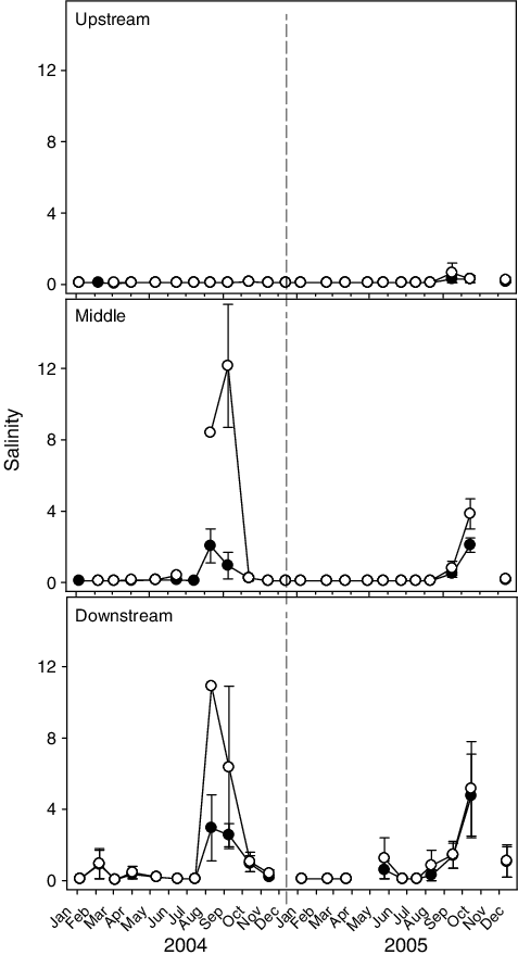 Average Monthly Surface (closed Circle) And Bottom - Diagram (477x879), Png Download