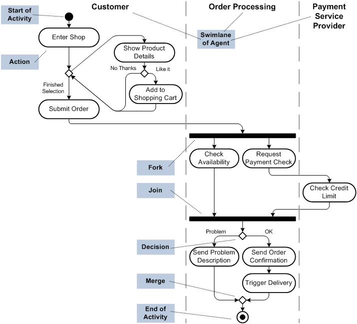 All Activity Diagrams Must Have One Or More “start - Diagram (715x648), Png Download