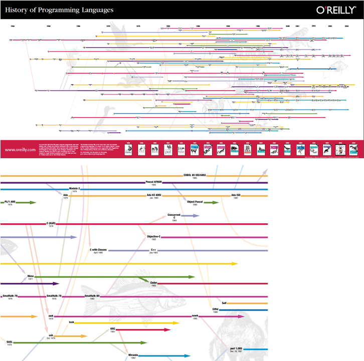 History Of Programming Languages Diagram - Programming Language ...