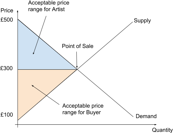 Economic Surplus - Diagram (609x459), Png Download