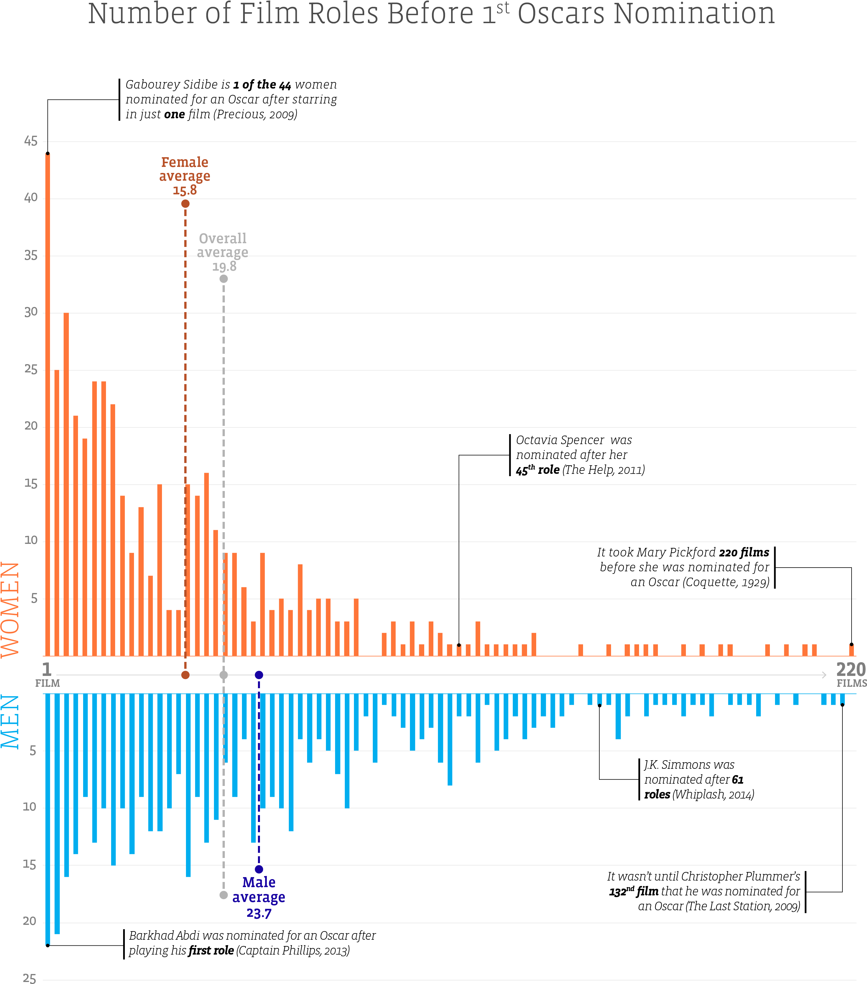 The Road To An Oscar - Diagram (3200x3821), Png Download