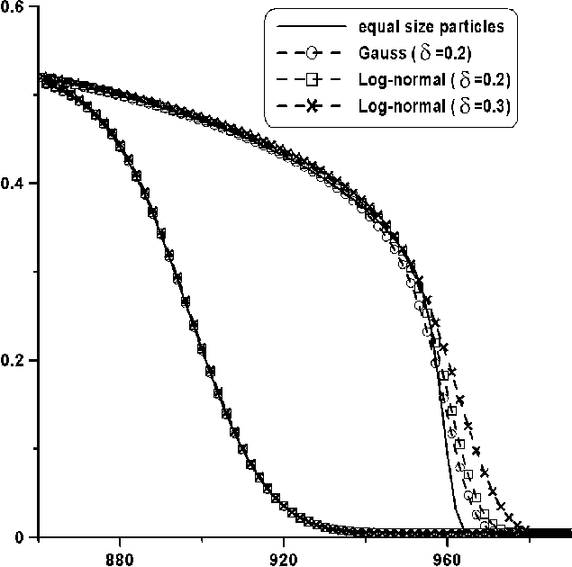 Effect Of Scatter In Particle Sizes On The Hysteresis - Probability Distribution (635x630), Png Download