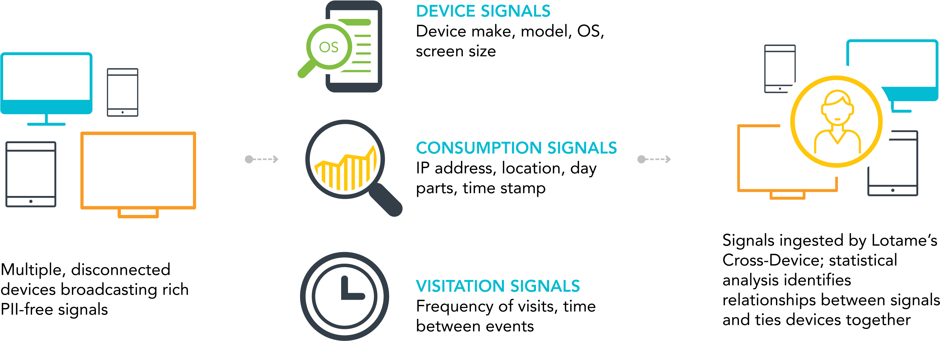 Lotame Cross Device - Lotame Cross Device Targeting (3234x1455), Png Download