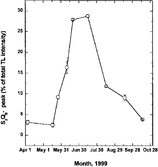 Dynamics Of The Relative Tl Intensity Of The S 2 Q (553x584), Png Download