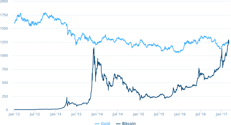 Chart Bitcoin Vs Gold - Diagram (790x428), Png Download
