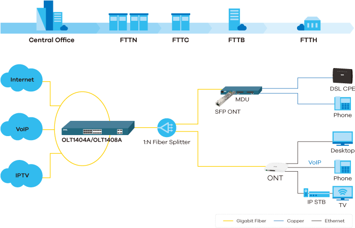 Olt1404a/olt1408a, 1u Pizza Box 4/8-port Gpon Olt - Multi-service Access Node (800x500), Png Download