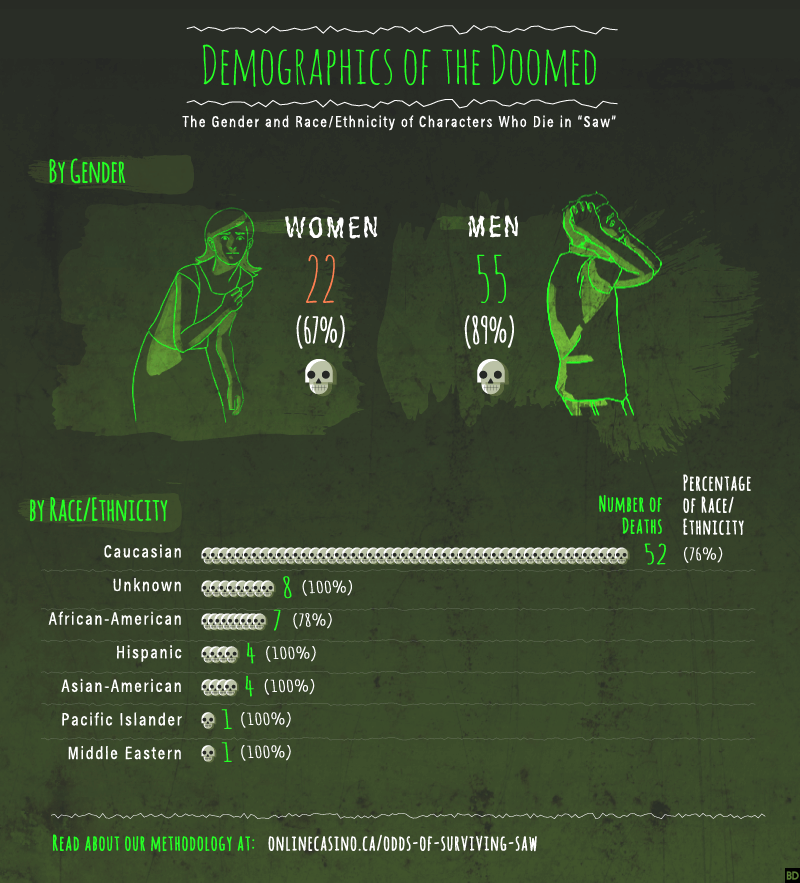 Check Out The Whole Graphic Below - Saw (800x883), Png Download