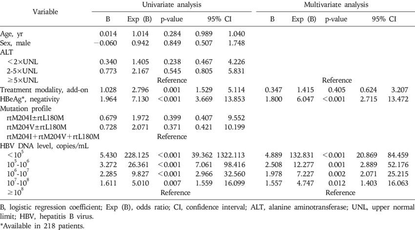 Univariate And Multivariate Analysis Of Predictors - Number (850x471), Png Download