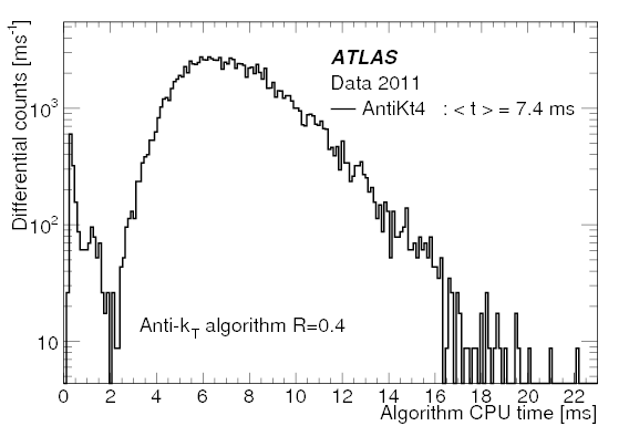 The Performance Of The Jet Trigger For The Atlas Detector - Diagram (842x595), Png Download