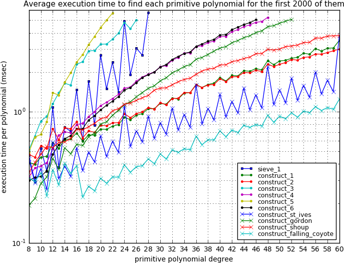 Yield 2n Bits That Can Be Used To Find The Minimal - Plot (706x544), Png Download