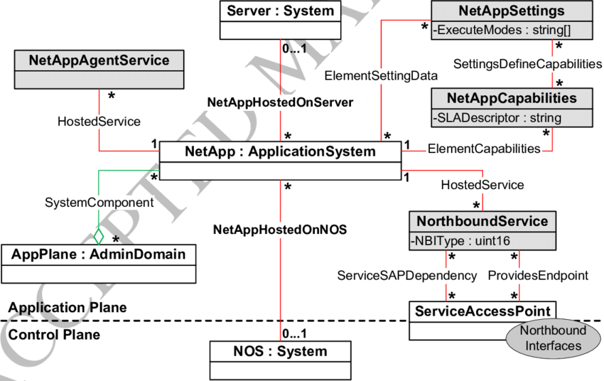 Class Schema To Model Sdn Application Plane - Diagram (850x536), Png Download