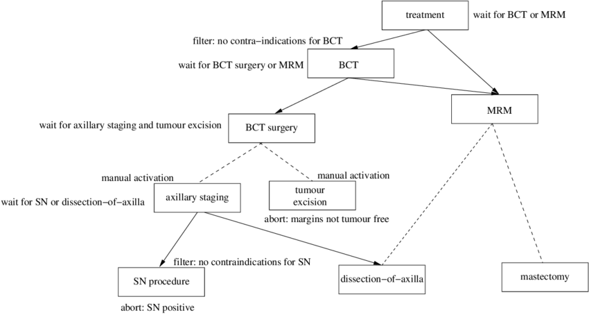 Asbru Interpretation Of Iko Protocol - Diagram (850x454), Png Download
