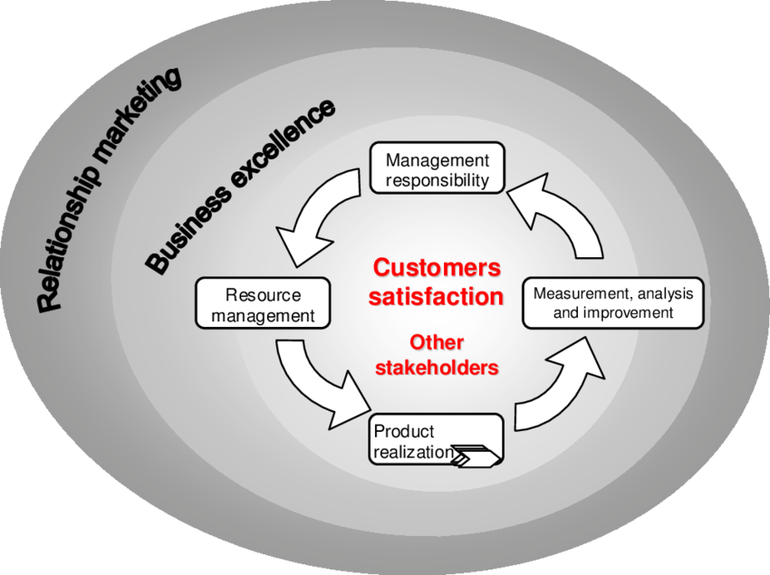 A Business Strategy For Providing Customer Satisfaction - Business (850x635), Png Download