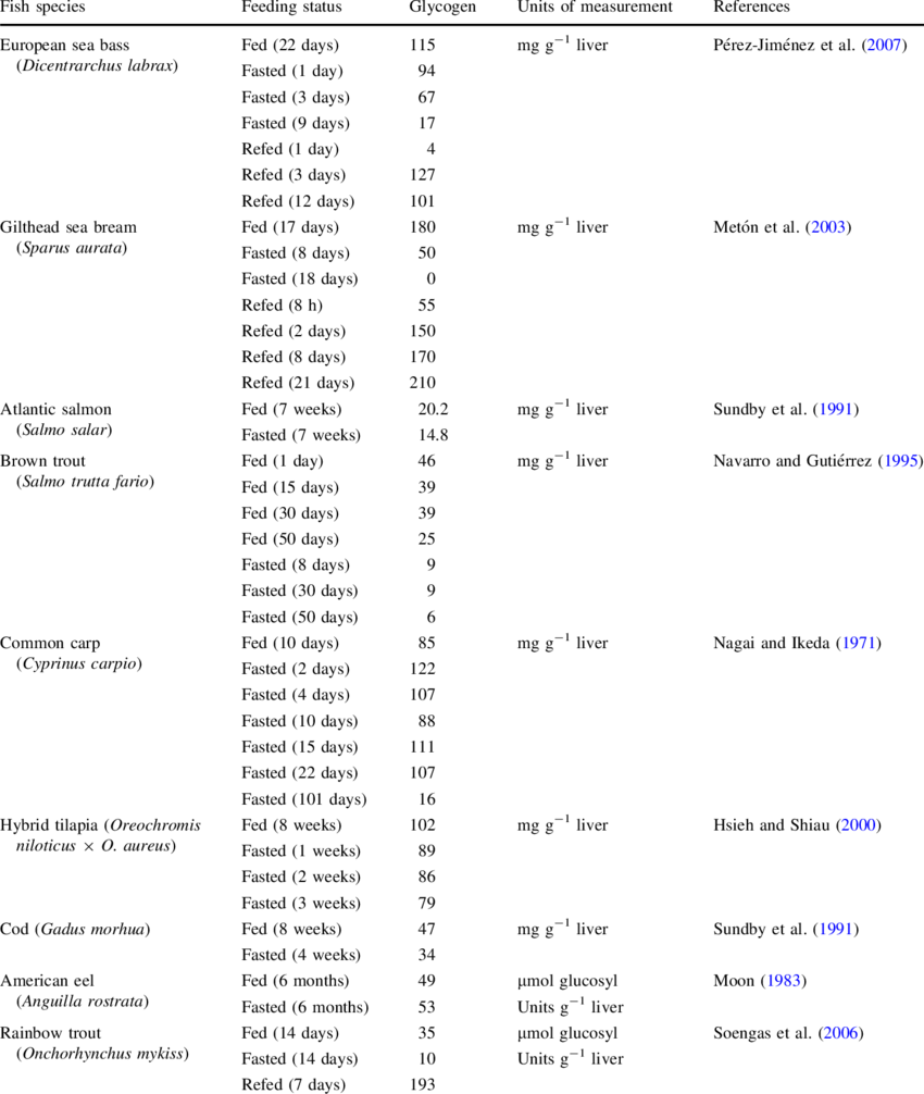 Liver Glycogen Content In Selected Fish Species (850x1006), Png Download