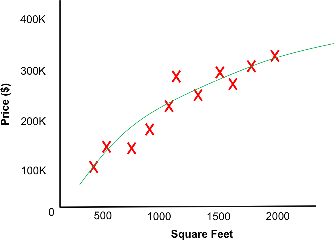 Deep Learning And The Artificial Intelligence Revolution - Supervised Learning Regression Example (1172x840), Png Download