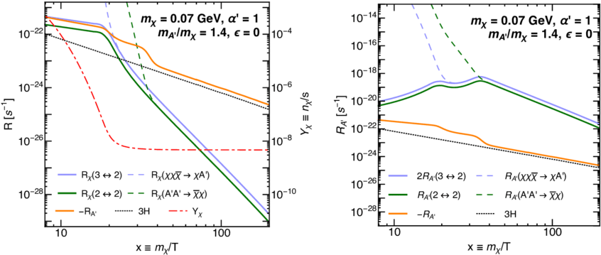 Rates Of Different Processes During Freezeout For M - Cmos Scaling (850x371), Png Download