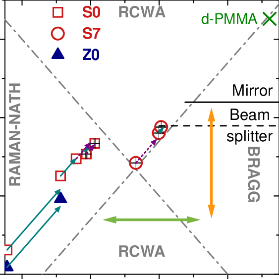 Diffraction Regimes Separated By Grey Dashed-dotted - Blue (563x563), Png Download