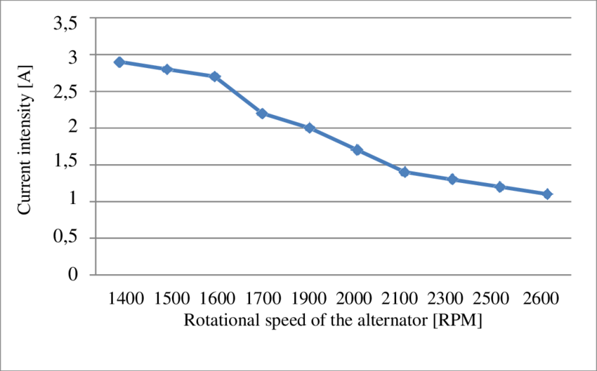 The Current Intensity In A Rotational Speed Of The - Rotational Speed (850x529), Png Download