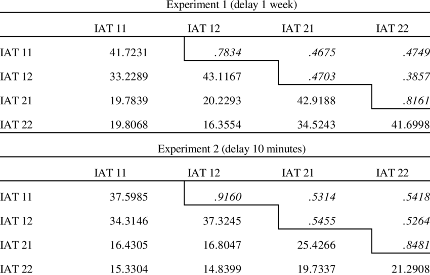Sample Covariances And Correlations (upper Triangular - Number (850x543), Png Download