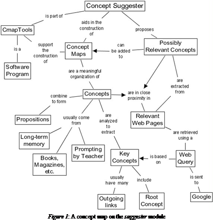 Figure - Concept Map For Text Mining (616x508), Png Download